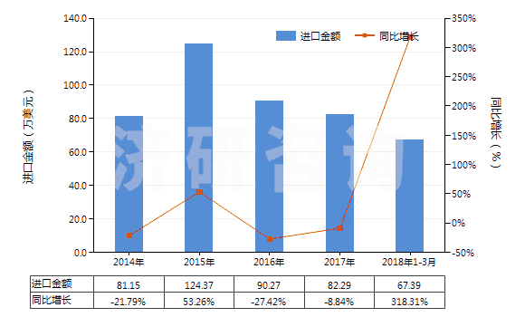 2014-2018年3月中國其他正磷酸氫鈣(磷酸二鈣)(HS28352590)進口總額及增速統(tǒng)計 2014-2018年3月中國其他正磷酸氫鈣(磷酸二鈣)(HS28352590)進口總額及增速統(tǒng)計